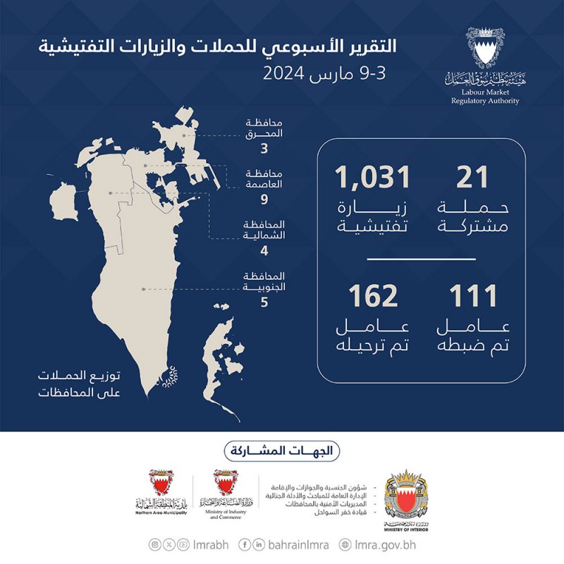 "سوق العمل": 1052 حملة وزيارة تفتيشية خلال أسبوع.. وترحيل 162 عاملاً غير نظامي في أسبوع