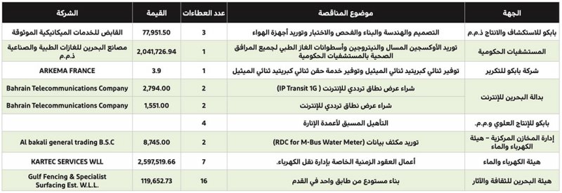 مليونا دينار لتزويد الغاز الطبي للمستشفيات الحكومية