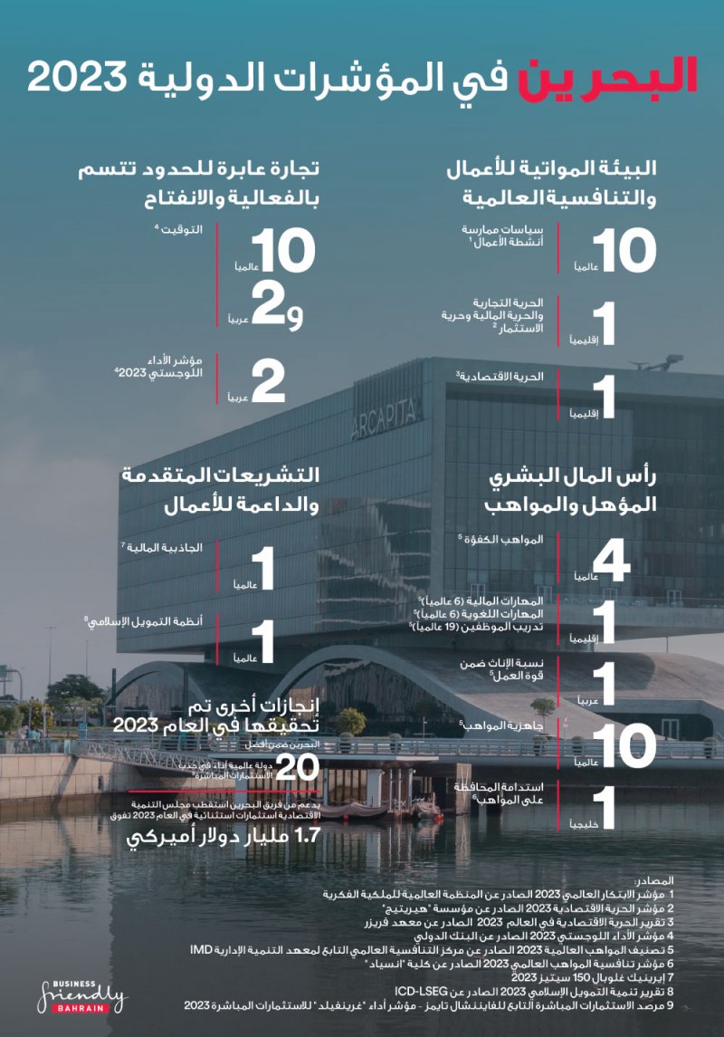 البحرين تتصدر المؤشرات الإقليمية والدولية في 2023