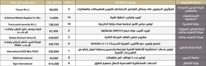 98 ألف دينار لتوفير مؤثرين دوليين للترويج للمهرجانات والفعاليات