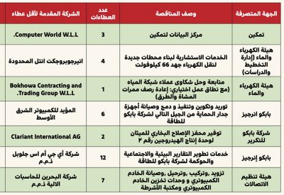 متابعة وحل شكاوى عملاء شبكة المياه بـ 3.7 ملايين دينار