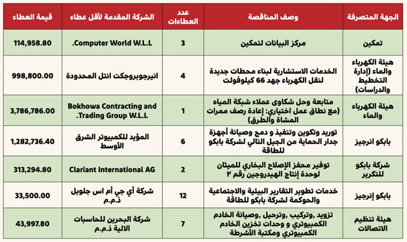 متابعة وحل شكاوى عملاء شبكة المياه بـ 3.7 ملايين دينار