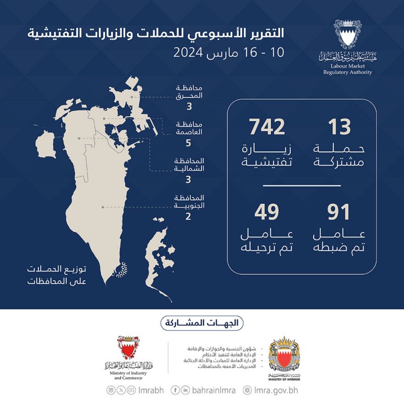 هيئة تنظيم سوق العمل: 755 حملة وزيارة تفتيشية خلال الأسبوع الماضي