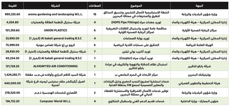 1.4 مليون دينار لمركز الأبحاث في بوليتكنك البحرين