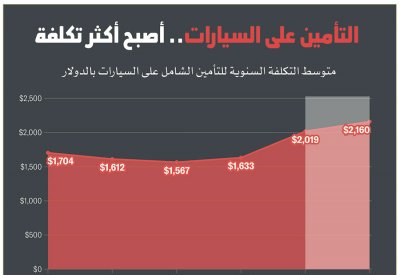 لماذا ارتفعت تكاليف التأمين على السيارات بأسرع معدل منذ 47 عاما؟