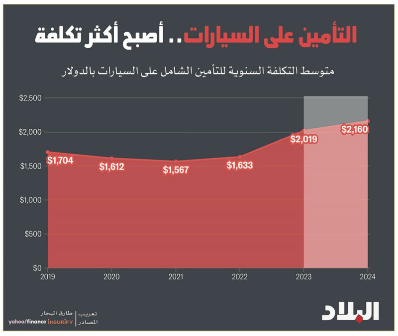 لماذا ارتفعت تكاليف التأمين على السيارات بأسرع معدل منذ 47 عاما؟