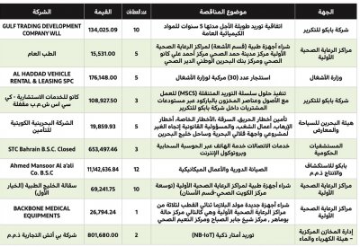 فتح مناقصات حكومية بقيمة 13.1 مليون دينار