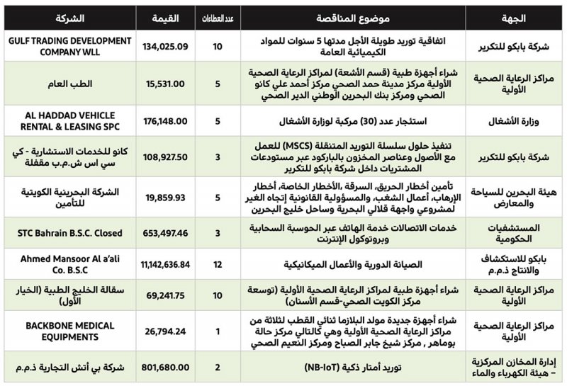 فتح مناقصات حكومية بقيمة 13.1 مليون دينار