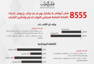 8555 شاباً وشابة يشاركون في برامج ومبادرات "أمانة النواب" لدعم وتمكين الشباب