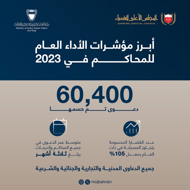 المحاكم بجميع درجاتها تحسم أكثر من 60 ألف دعوى في 2023