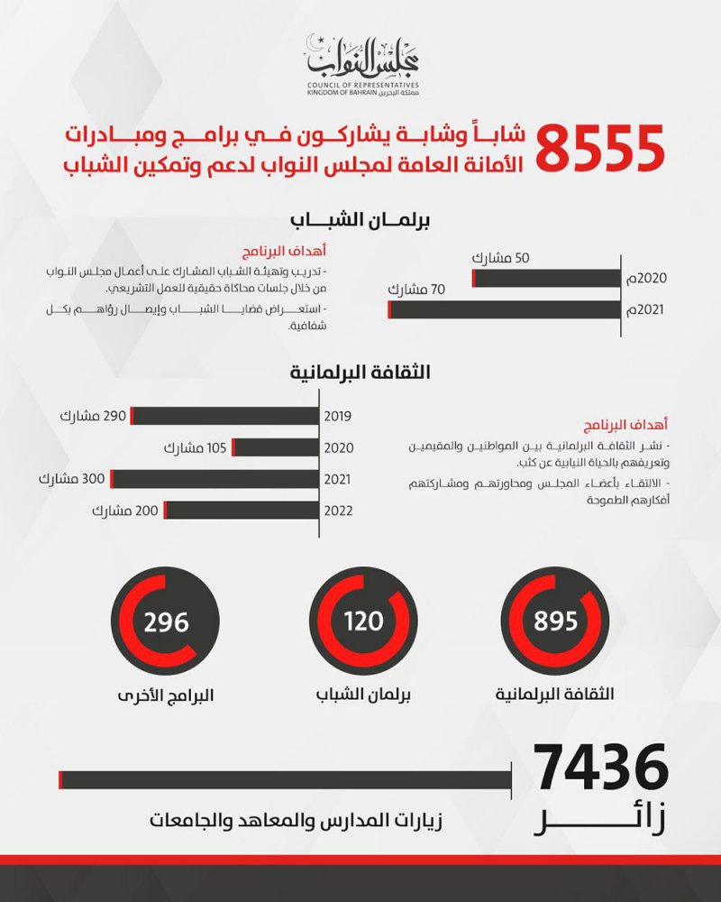 8555 شاباً وشابة يشاركون في برامج ومبادرات "أمانة النواب" لدعم وتمكين الشباب