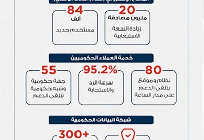 مملكة البحرين تحقق إنجازات ملموسة في قطاع العمليات والحوكمة خلال عام 2023