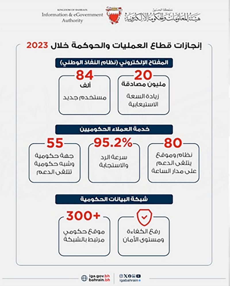 مملكة البحرين تحقق إنجازات ملموسة في قطاع العمليات والحوكمة خلال عام 2023