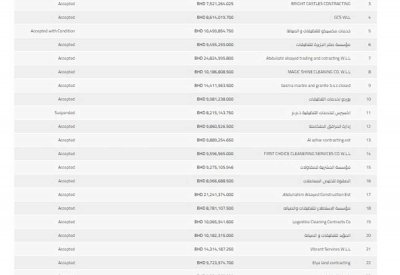 منافسة شرسة لتوفير عمال نظافة لـ"التربية".. والعطاءات تصل إلى 24 مليون دينار