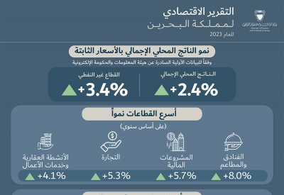 الناتج المحلي الإجمالي يسجل نمواً بنسبة 2.4% في العام 2023