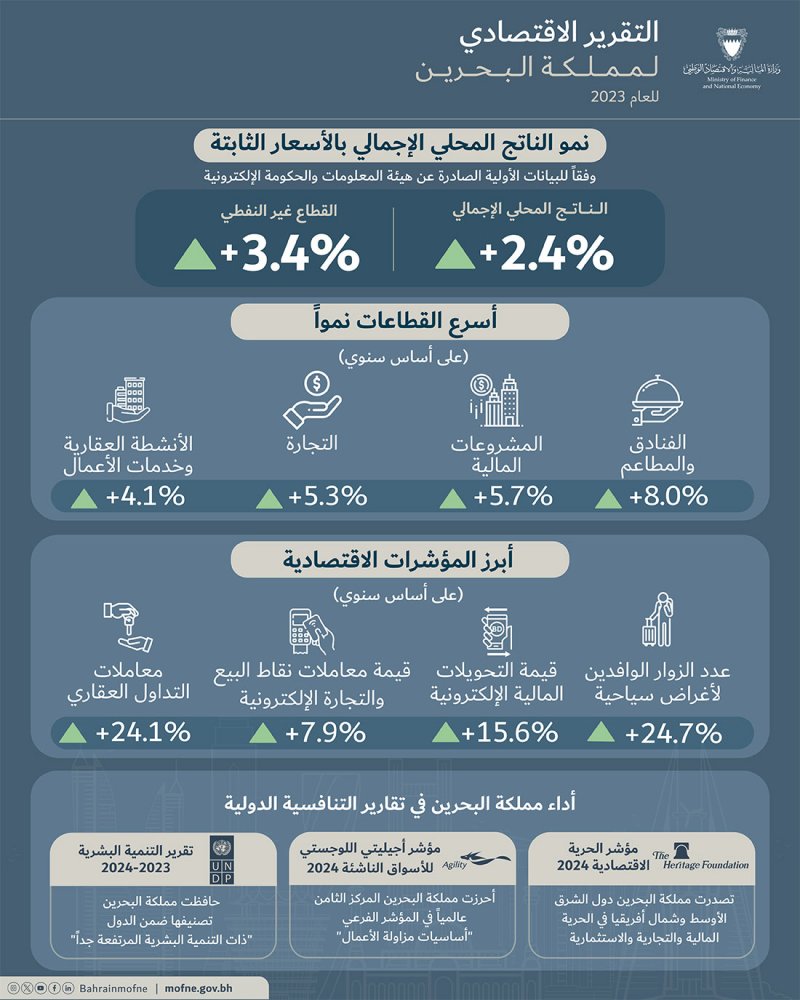 الناتج المحلي الإجمالي يسجل نمواً بنسبة 2.4% في العام 2023