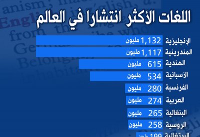 انفوجرافيك: ما هي اللغة الأكثر تحدثا في العالم؟