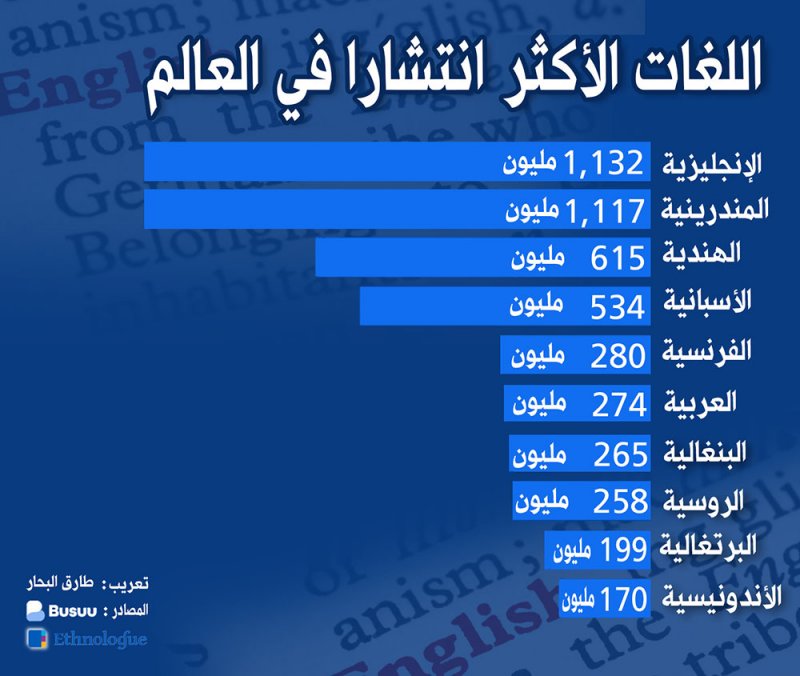انفوجرافيك: ما هي اللغة الأكثر تحدثا في العالم؟