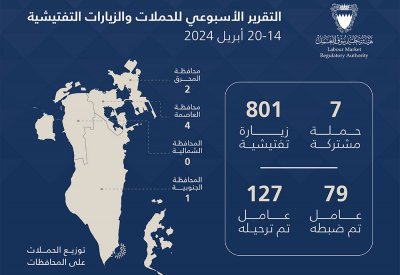 هيئة تنظيم سوق العمل: ضبط 79 عاملاً مخالفاً خلال أسبوع