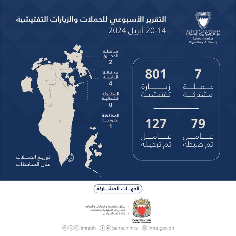 هيئة تنظيم سوق العمل: ضبط 79 عاملاً مخالفاً خلال أسبوع