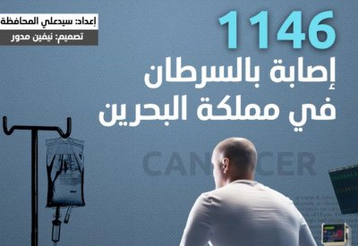 1146 إصابة بالسرطان سجلتها مملكة البحرين حتى 2022