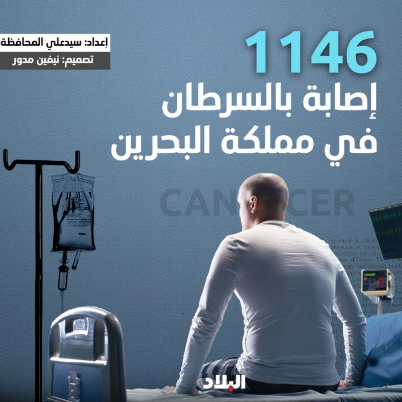 1146 إصابة بالسرطان سجلتها مملكة البحرين حتى 2022