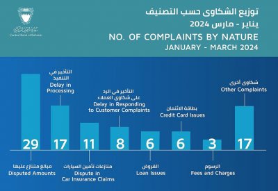 "المصرف المركزي"يتلقى 97 شكوى ضد الشركات والبنوك