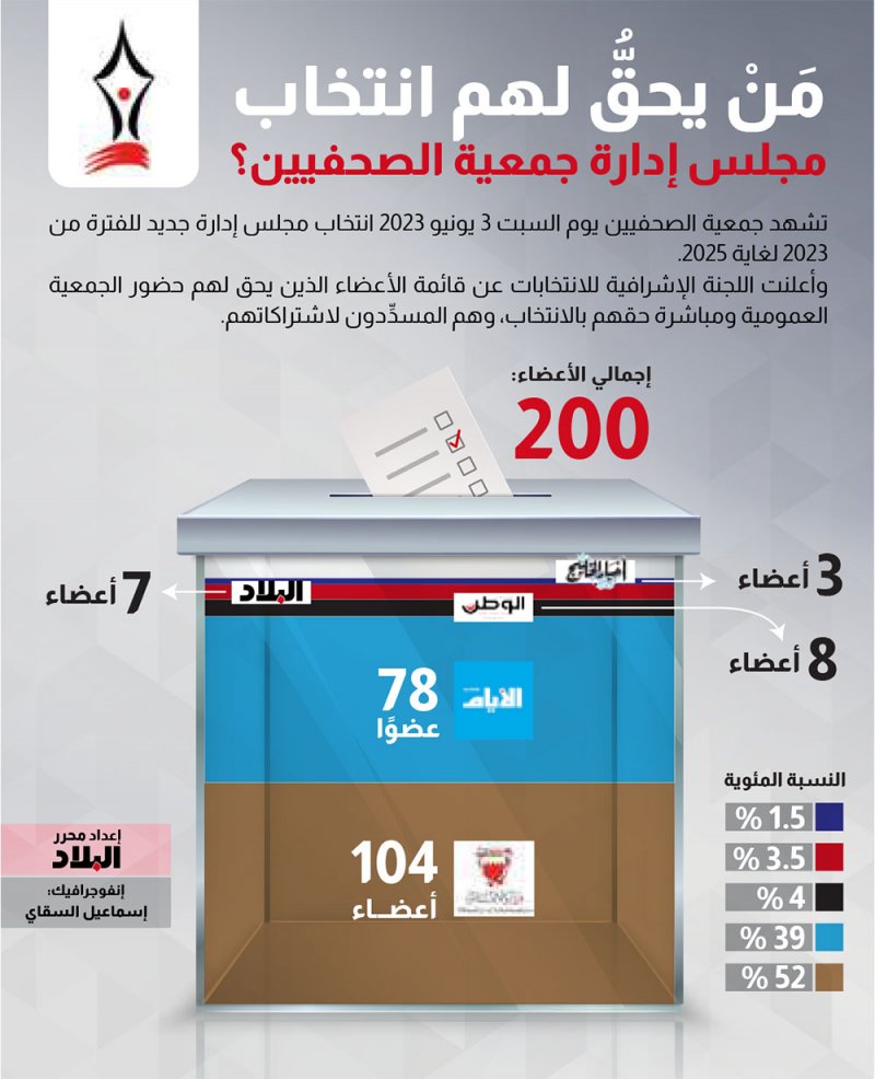 "البلاد" تنشر أسماء من يحق لهم انتخاب إدارة "الصحفيين" 