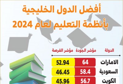 إنفوجرافيك: أفضل الدول الخليجية بأنظمة التعليم لعام 2024