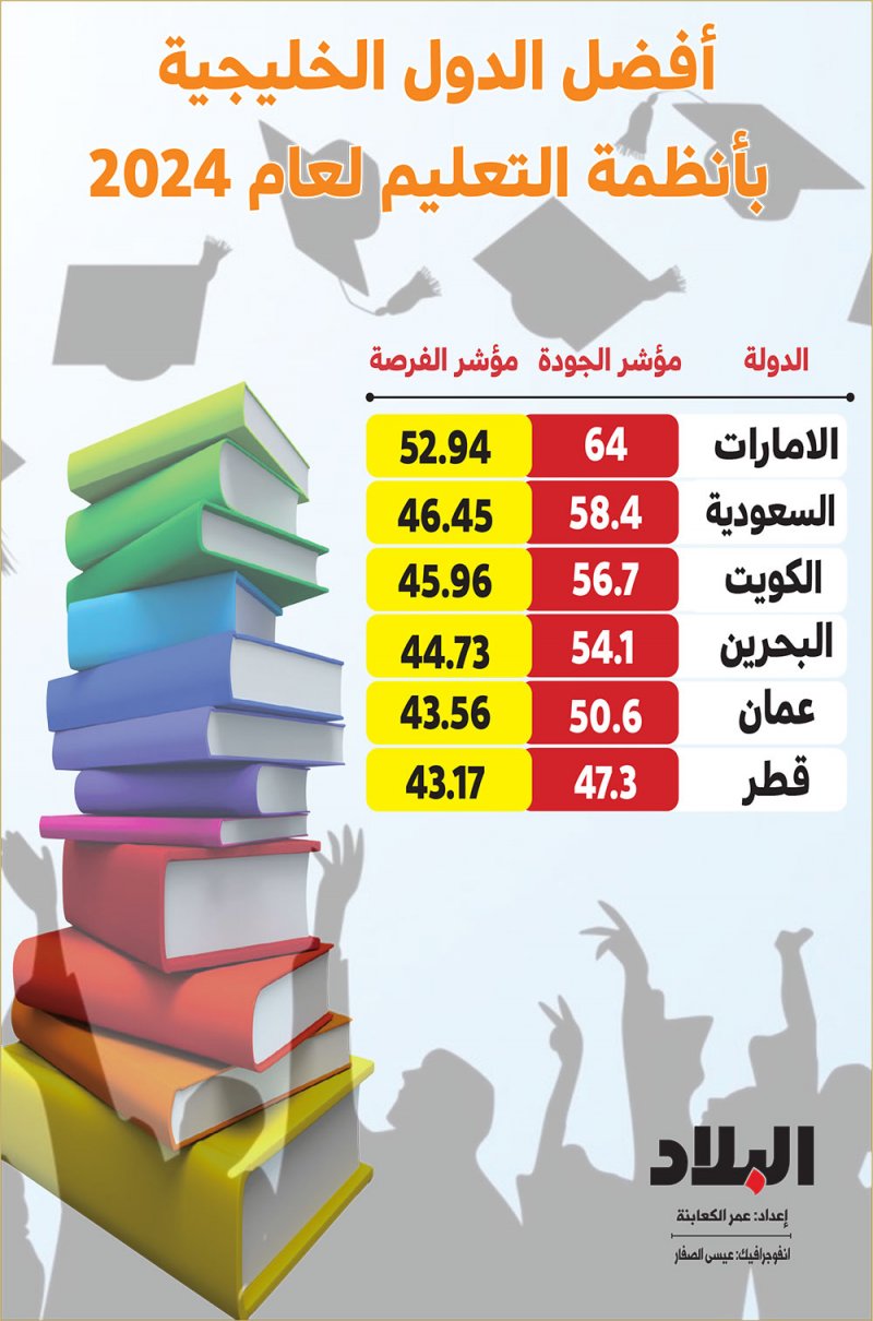 إنفوجرافيك: أفضل الدول الخليجية بأنظمة التعليم لعام 2024