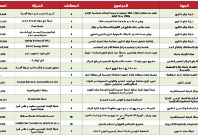 106 ملايين دينار لهندسة وشراء وتشييد مرافق ضغط الغاز
