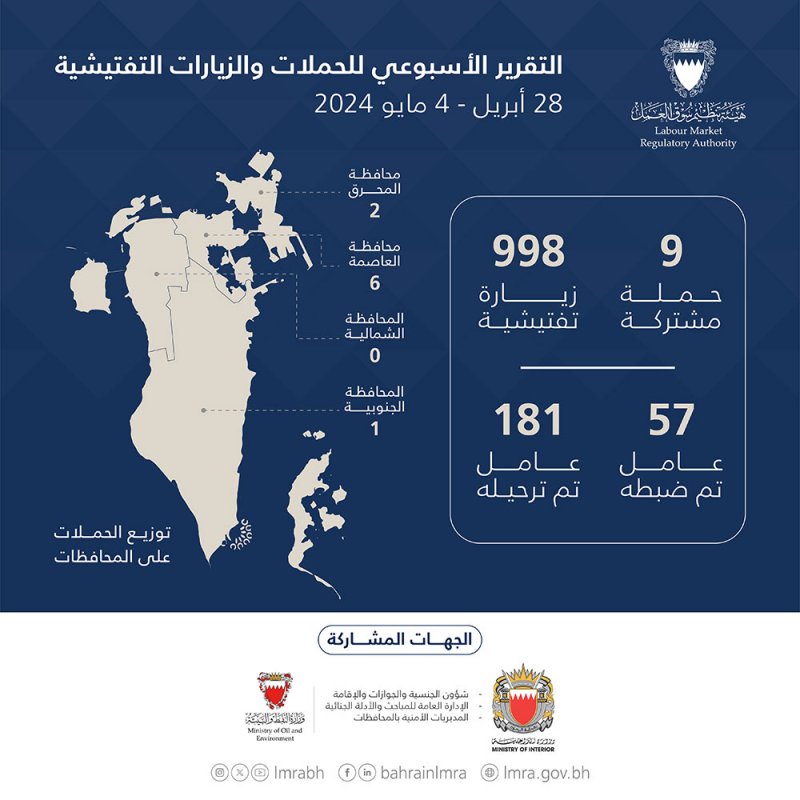 هيئة تنظيم سوق العمل: ضبط 57 عاملا مخالفا خلال أسبوع