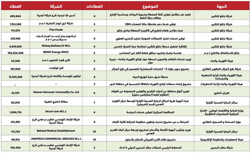 106 ملايين دينار لهندسة وشراء وتشييد مرافق ضغط الغاز