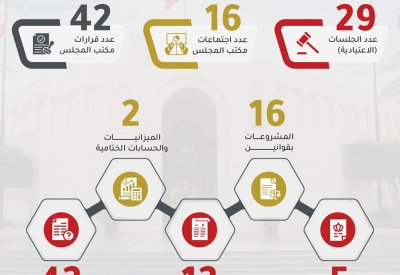 مجلس الشورى يناقش 33 تشريعًا.. ويوجه 42 سؤالاً إلى الحكومة