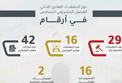 مجلس الشورى يناقش 33 تشريعًا.. ويوجه 42 سؤالًا إلى الحكومة