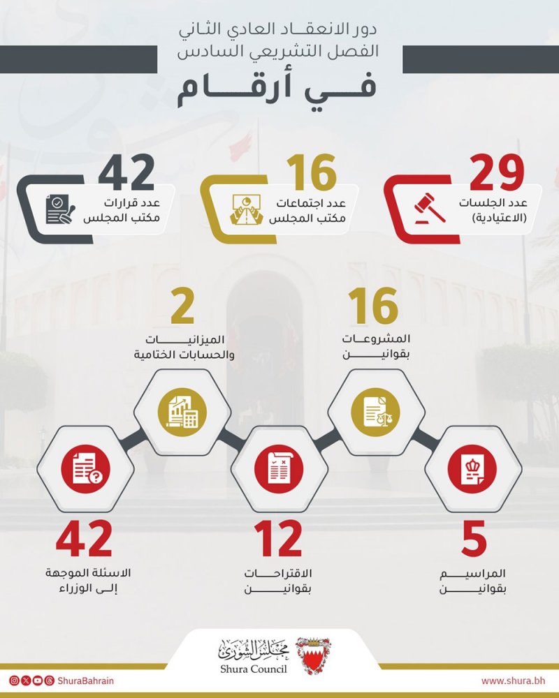 مجلس الشورى يناقش 33 تشريعًا.. ويوجه 42 سؤالاً إلى الحكومة