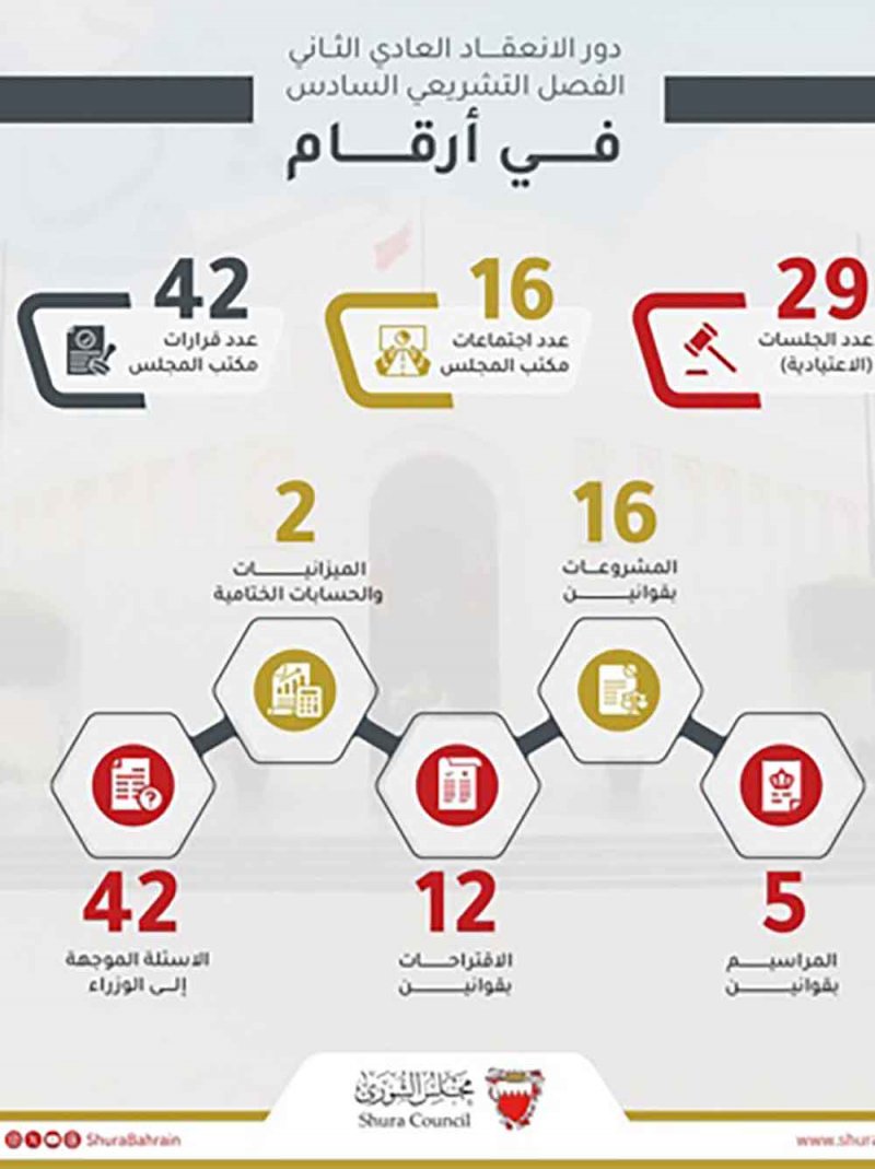 مجلس الشورى يناقش 33 تشريعًا.. ويوجه 42 سؤالًا إلى الحكومة