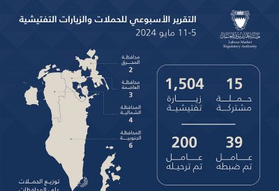 ترحيل 200 عامل مخالف خلال أسبوع