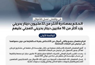الحكم بمصادرة أكثر من 22 مليون دينار بحريني  ورد أكثر من 10 ملايين دينار بحريني للمجني عليهم