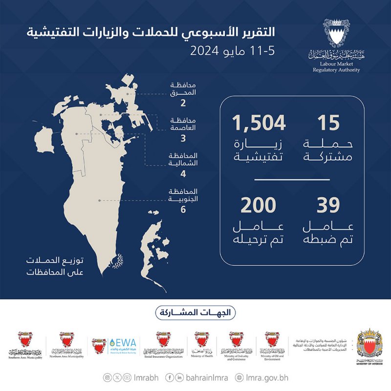 ترحيل 200 عامل مخالف خلال أسبوع