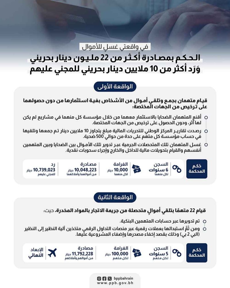 الحكم بمصادرة أكثر من 22 مليون دينار بحريني  ورد أكثر من 10 ملايين دينار بحريني للمجني عليهم