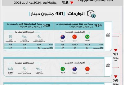 277 مليون دينار إجمالي الصادرات السلعية وطنية المنشأ خلال شهر أبريل من عام 2024