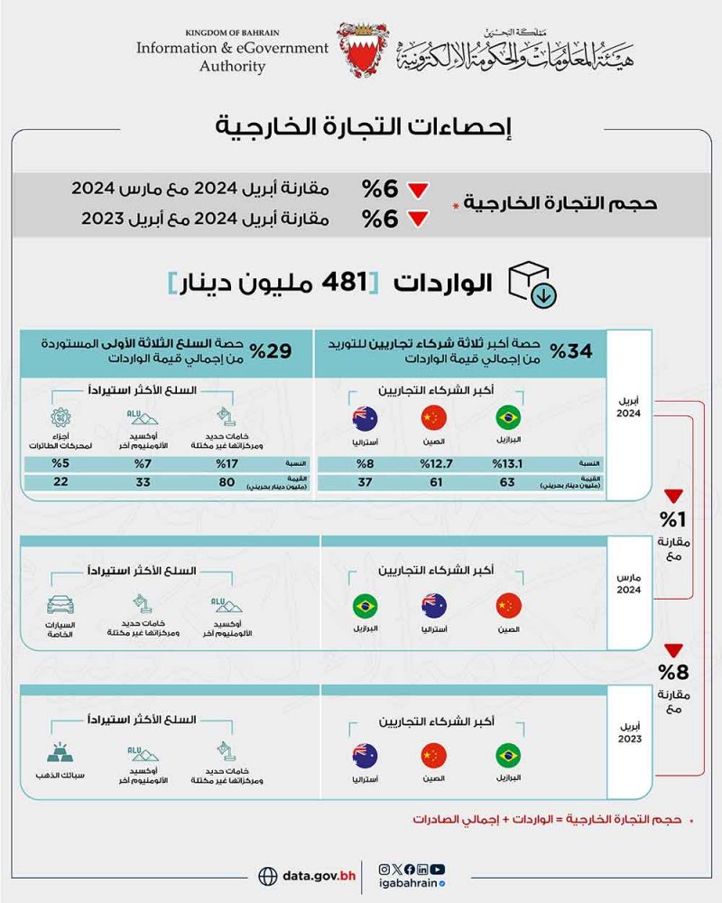 277 مليون دينار إجمالي الصادرات السلعية وطنية المنشأ خلال شهر أبريل من عام 2024