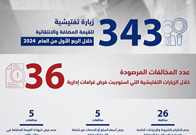 الجهاز الوطني للإيرادات ينفذ زيارات تفتيشية للتأكد من الالتزام بكافة الأنظمة