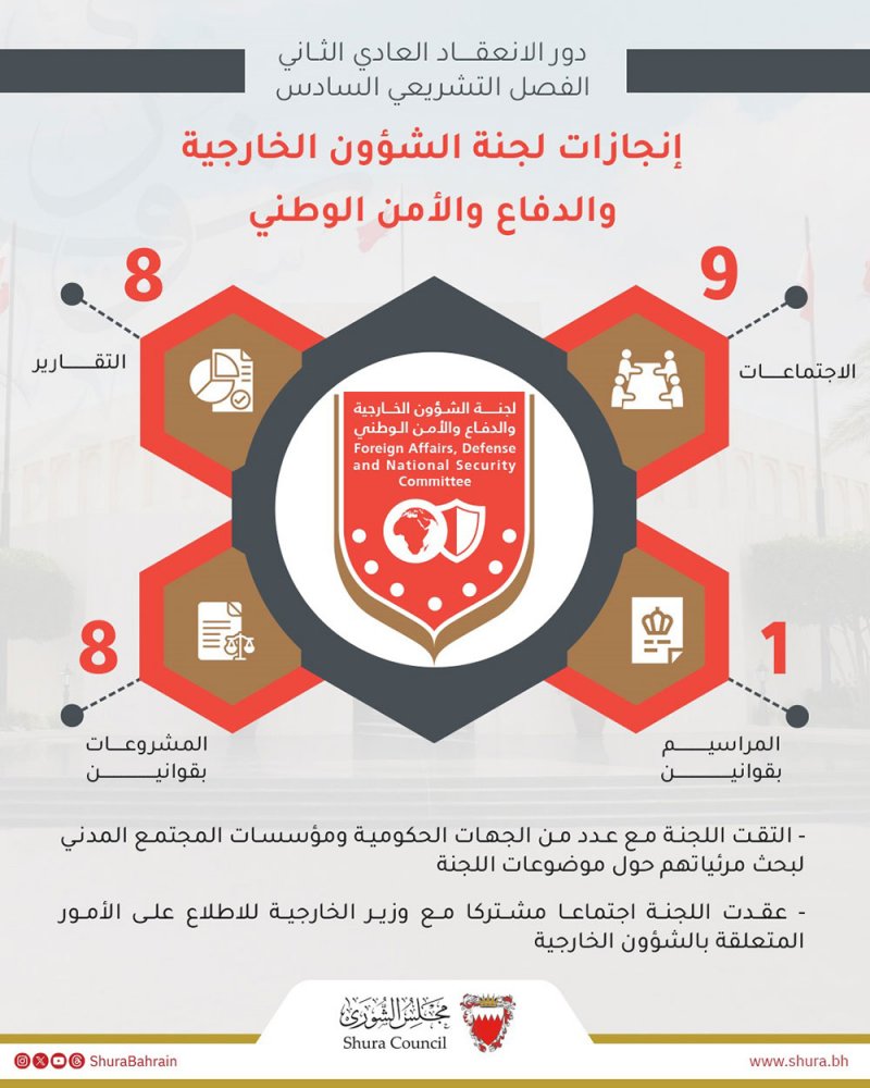 "خارجية الشورى" تُنجز 8 تقارير لمرسوم بقانون ومشروعات بقوانين خلال الدور الثاني من الفصل التشريعي السادس