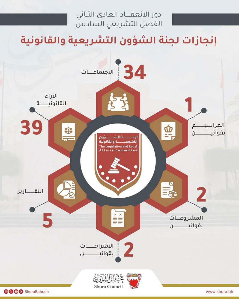 "تشريعية الشورى" بحثت 6 تشريعات وقدمت 39 رأيًا قانونيًا خلال 34 اجتماعًا بدور الانعقاد الثاني