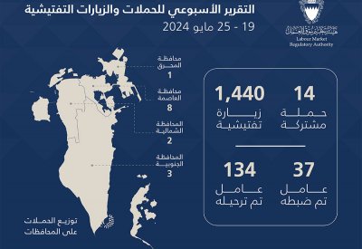 "سوق العمل": ترحيل 134عاملاً مخالفًا.. وتنفيذ 1454 حملة وزيارة تفتيشية خلال الأسبوع الماضي