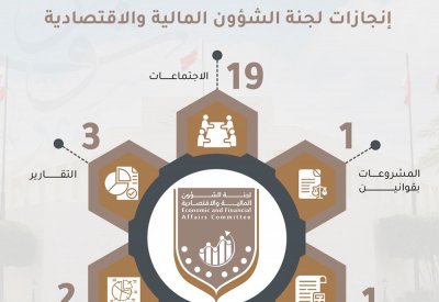 "مالية الشورى" تعقد 19 اجتماعًا وتبحث 10 تشريعات وحسابات مالية ختامية خلال دور الانعقاد الثاني