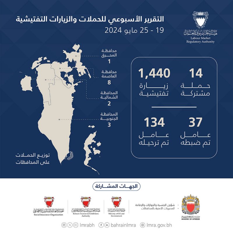 "سوق العمل": ترحيل 134عاملاً مخالفًا.. وتنفيذ 1454 حملة وزيارة تفتيشية خلال الأسبوع الماضي
