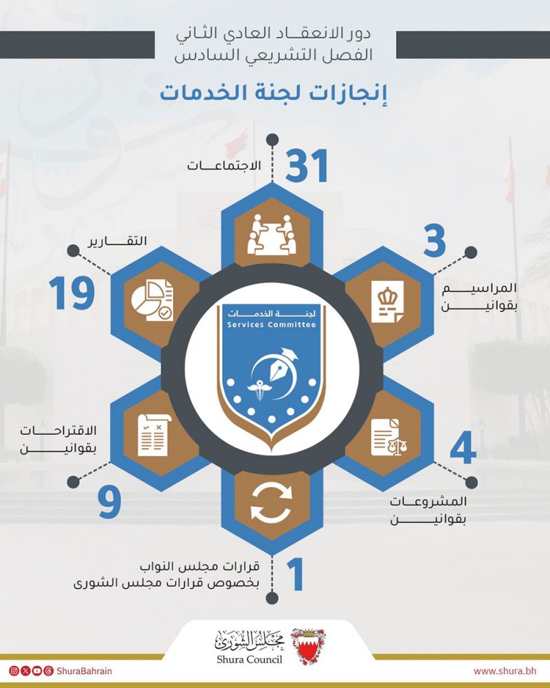 "خدمات الشورى" تبحث 17 تشريعًا خلال 31 اجتماعًا في دور الانعقاد الثاني من الفصل التشريعي السادس